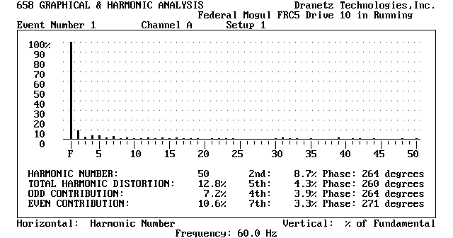 False Harmonic Analysis Surge Events Chart