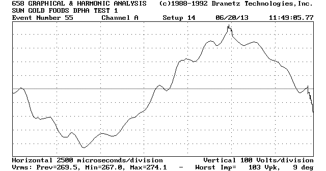 Harmonic Distortion Chart