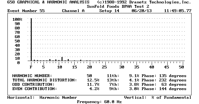 Harmonic Distortion Percentages Chart