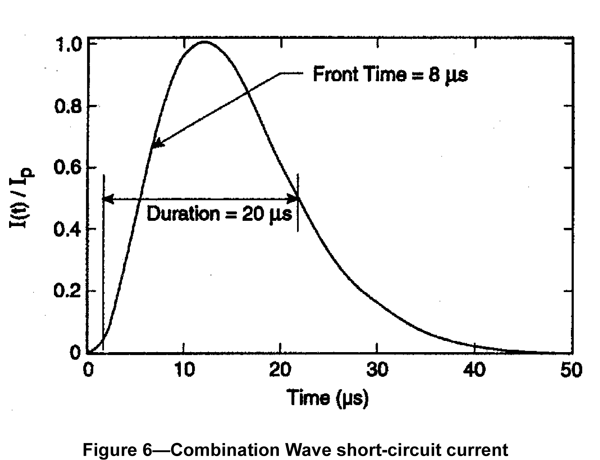 Conbination Wave Impulse Current Chart