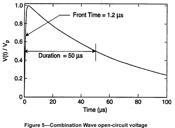 Combination Wave Impulse Voltage Chart